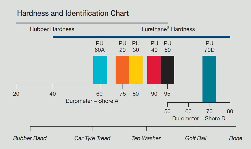 Lurethane Hardness and Identification Chart